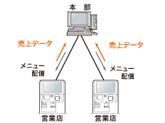 売上データを管理