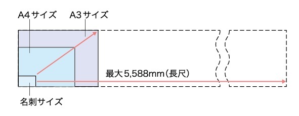 名刺サイズからA3サイズ、長尺モードでは5,588（200dpi）mmまで対応