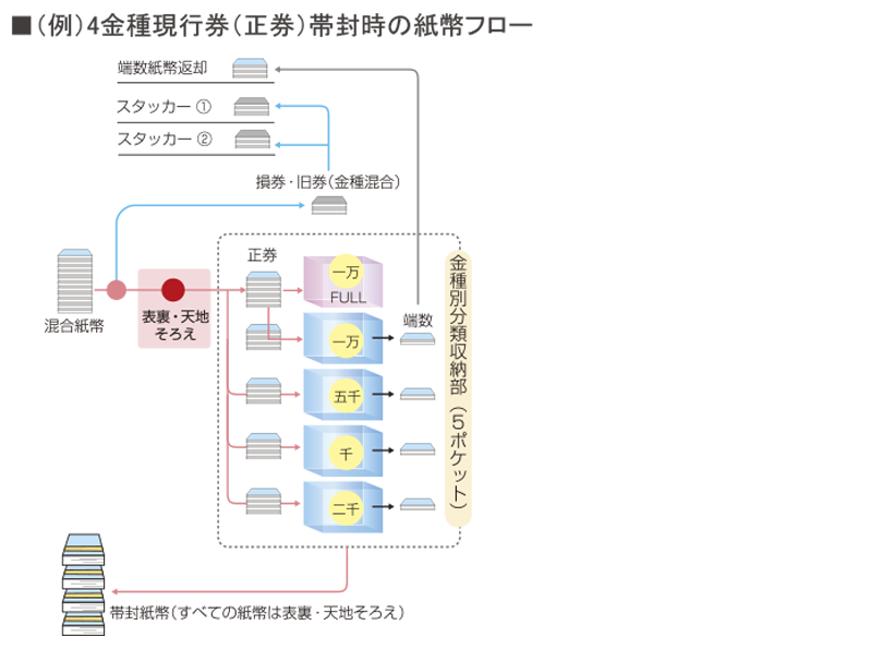 （例）4金種現行券（正券）帯封時の紙幣フロー