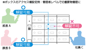 ボックスのアクセス権設定例