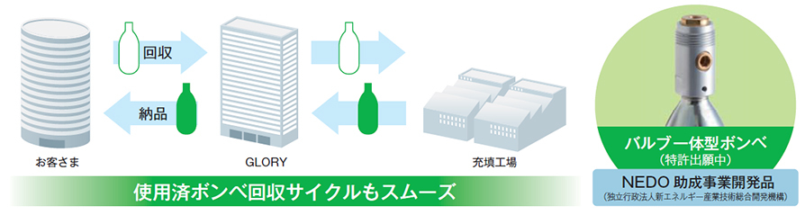 ボンベの再利用を実現