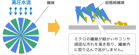 ミクロの繊維が細かいホコリや頑固な汚れを掻き取り、繊維内に取り込んで逃がしません。