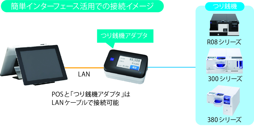 簡単インターフェース開発