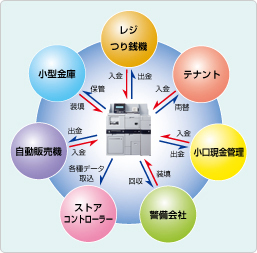 店内現金を一元管理