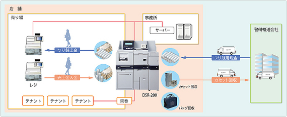 DSR-200による現金業務フロー