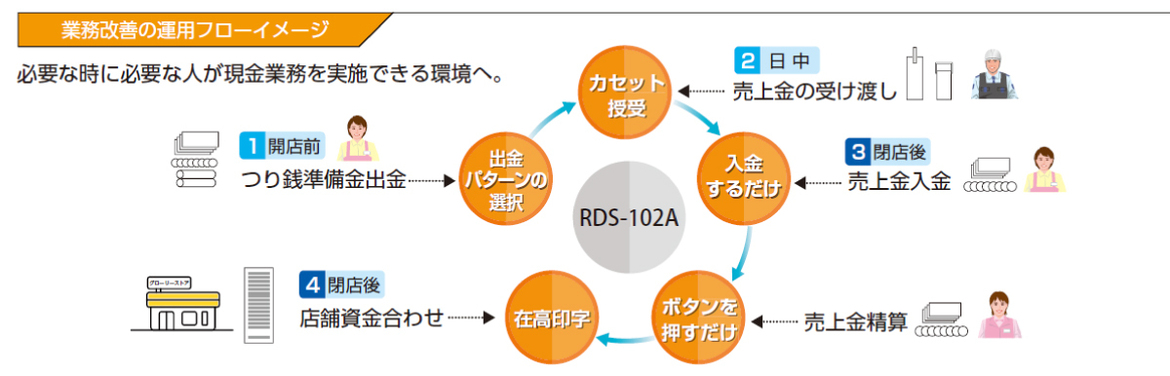 業務改善の運用フローイメージ