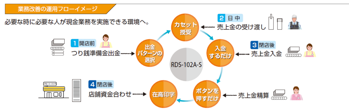 業務改善の運用フローイメージ