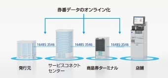 データ請求により売上を早期確定