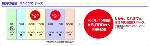 硬貨収納量　SA-600シリーズ