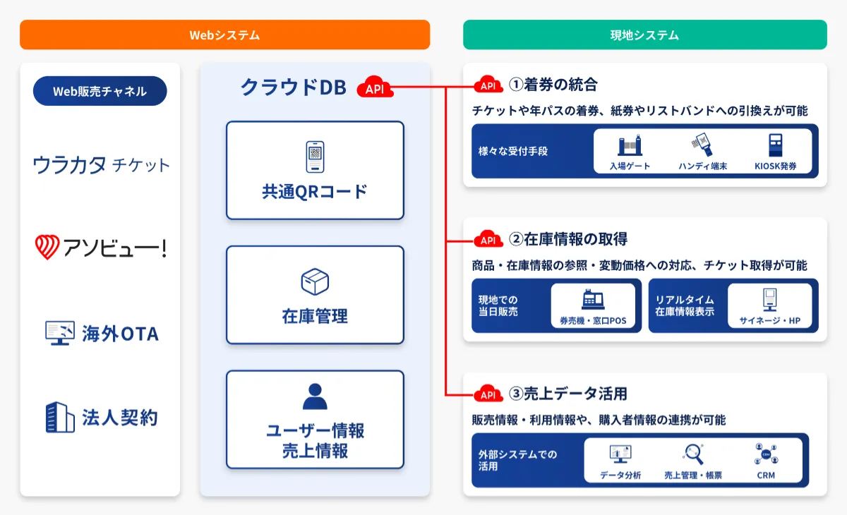 システム連携のイメージ
