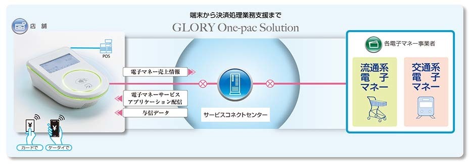 複数の電子マネーサービスを1台でカバー