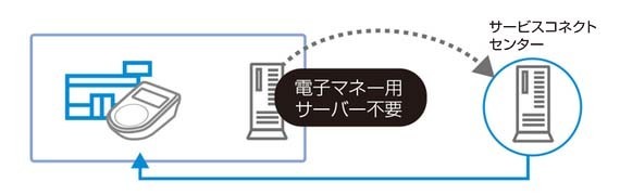 加盟店サーバー機能の代行:イメージ図