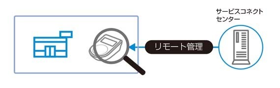 店舗設置端末のリモート管理：イメージ図