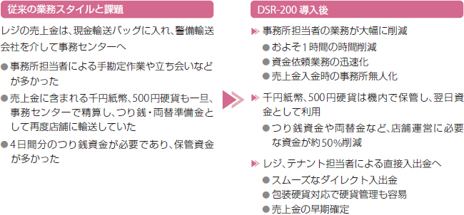 従来の業務スタイルと課題。DSR-200導入後。