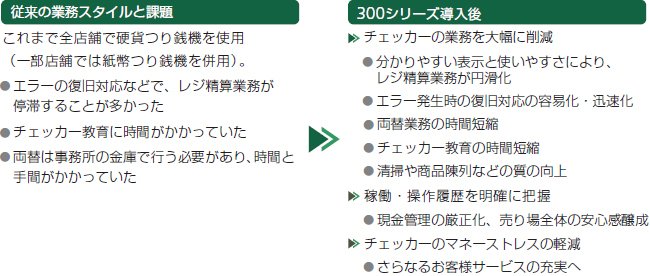 従来の業務スタイルと課題。300 SERIES導入後。