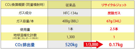 従来品と弊社のリサイクルジェットのCO2換算概要を比較