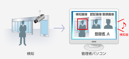 属性通知機能