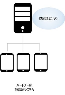 顔認証WebAPIのご利用