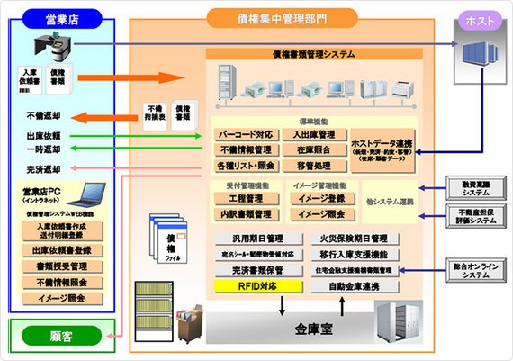 債権書類 構成図