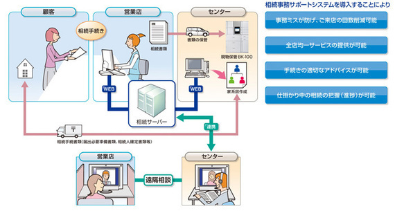 相続事務サポートシステムを導入することによるメリット