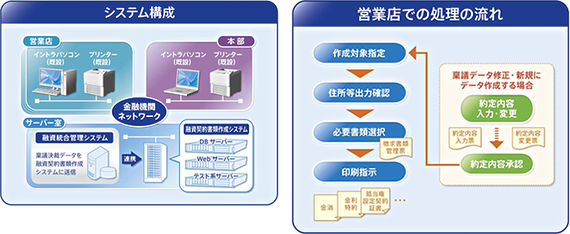 システム構成　営業店での処理の流れ