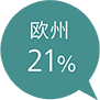 欧州 28%