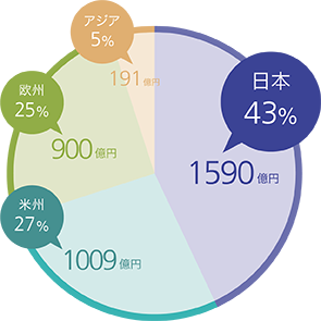 2022年度 地域別売上高