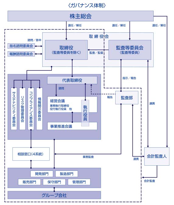 当社のコーポレート・ガバナンス体制について