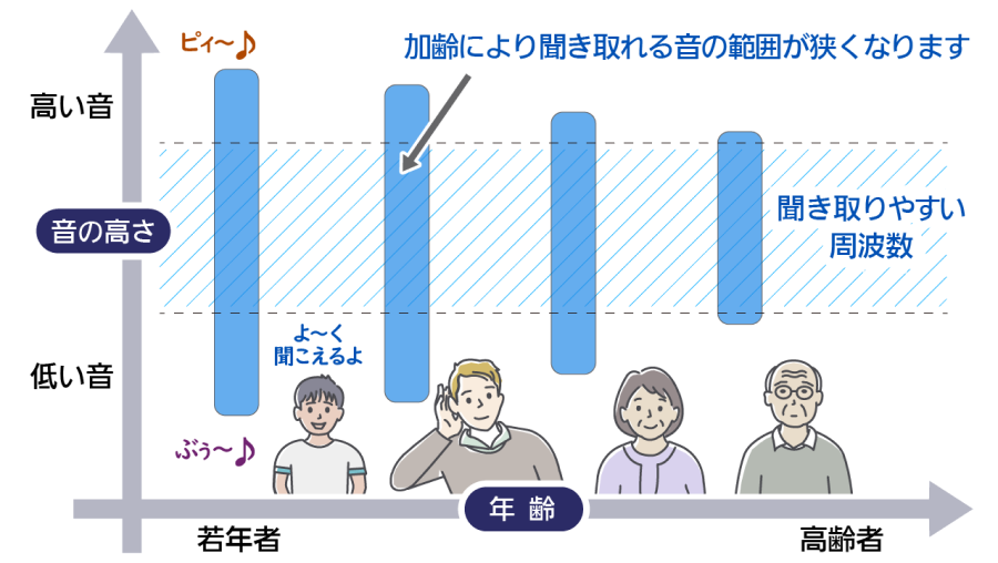 多くの方が聞き取れるように、音の高さにも配慮しています。