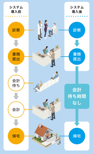 システム導入前後の患者さんの流れ