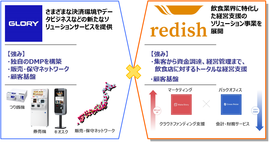 リディッシュ株式会社への出資及び資本業務提携契約の締結について