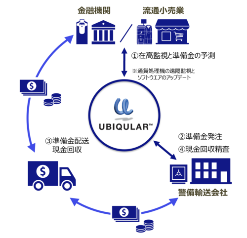 「UBIQULAR」サービスフロー図