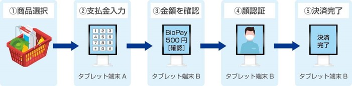 実証実験の流れ