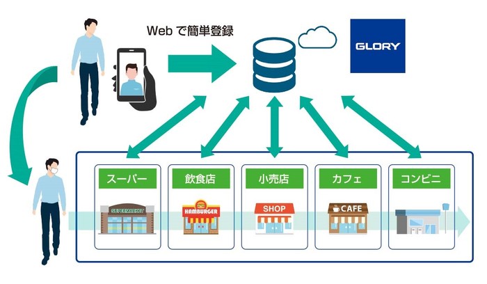 実証実験