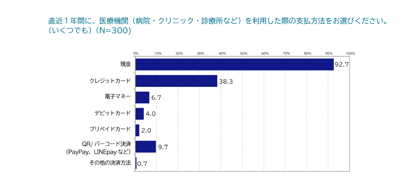 医療機関での支払い方法