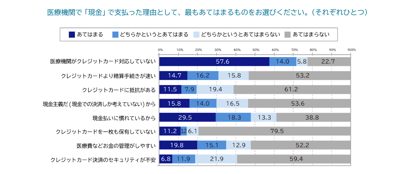 現金で支払った理由