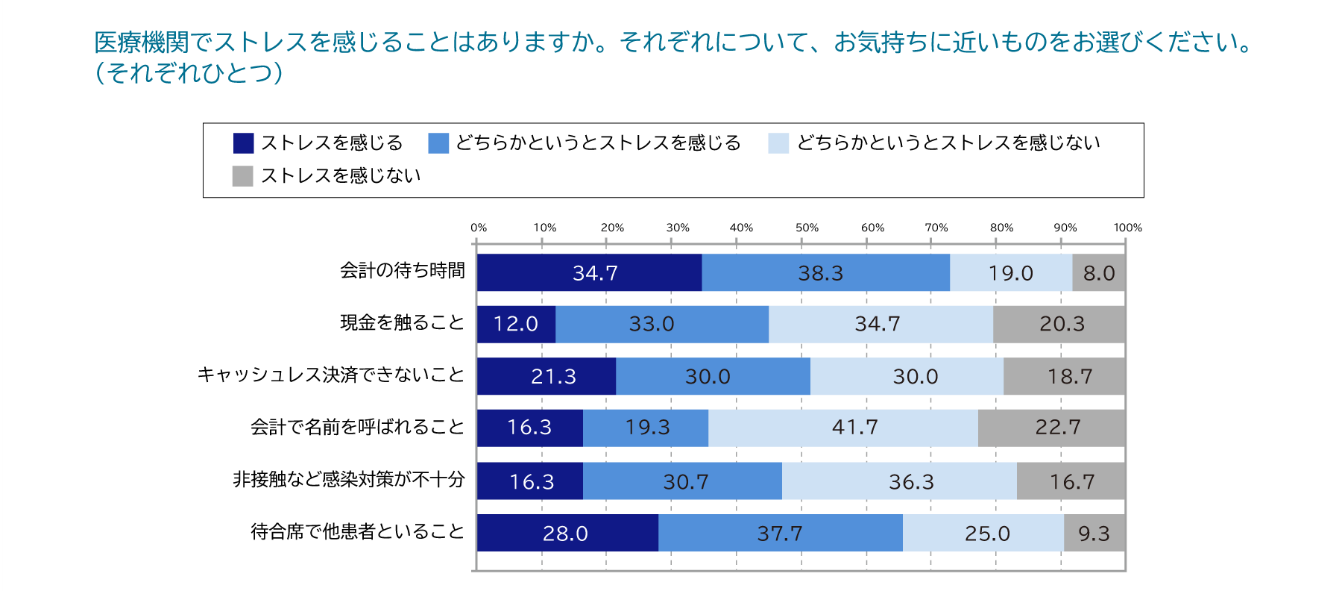 医療機関でストレスを感じることは