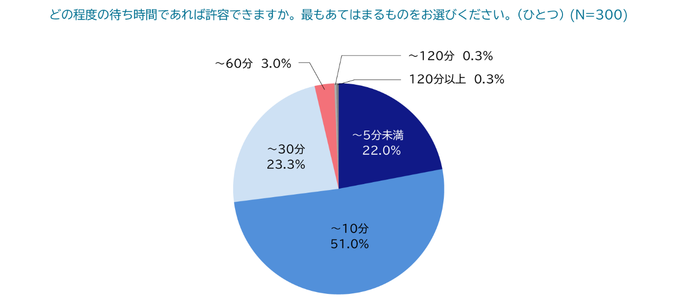 どの程度の待ち時間であれば許容できるか