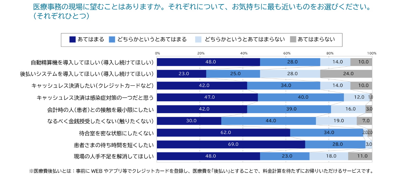 医療機関に望むことは