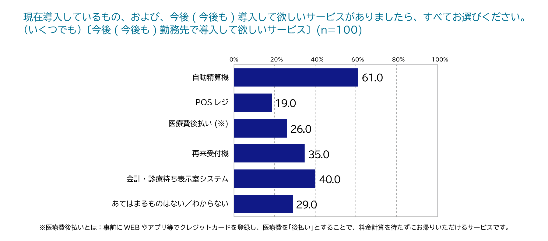 医療機関で導入してほしいサービスは