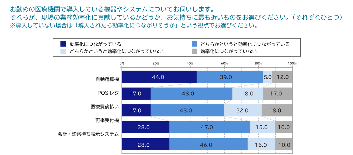 医療機関で導入しているサービスは