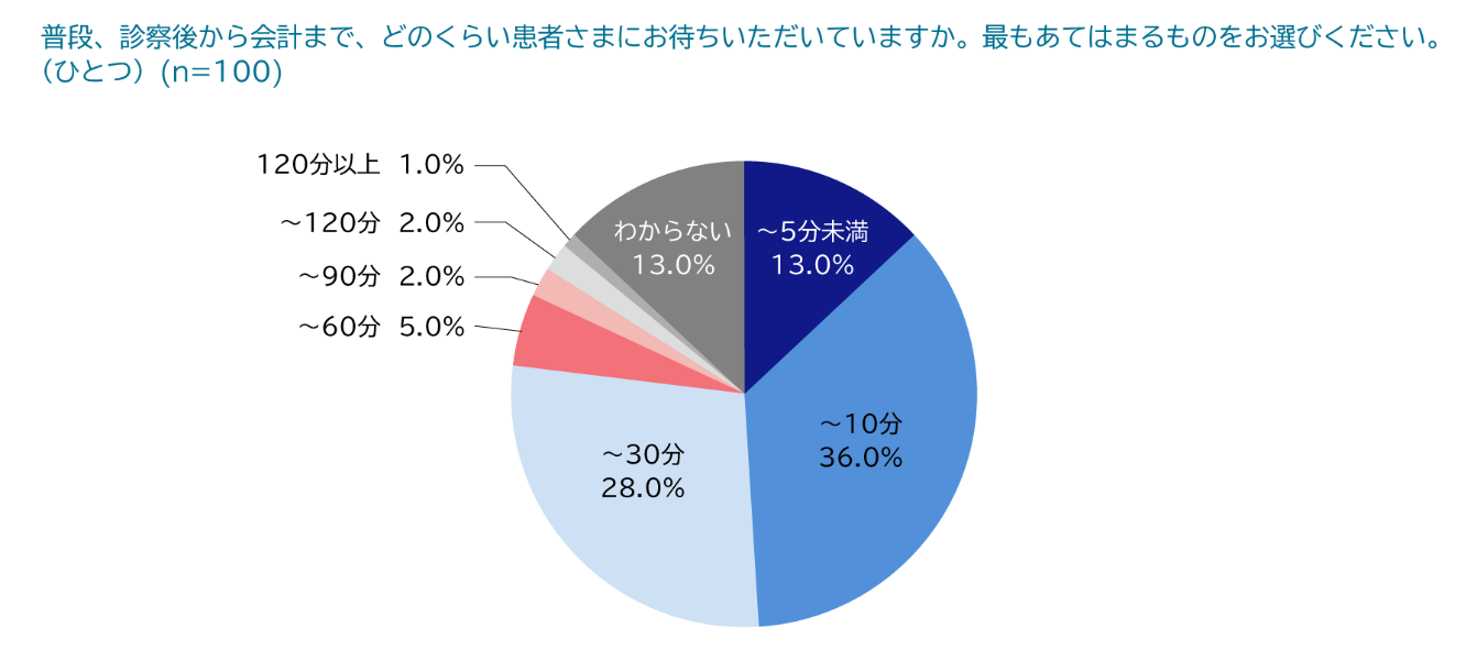 診察後から会計までどのくらい待たせているか