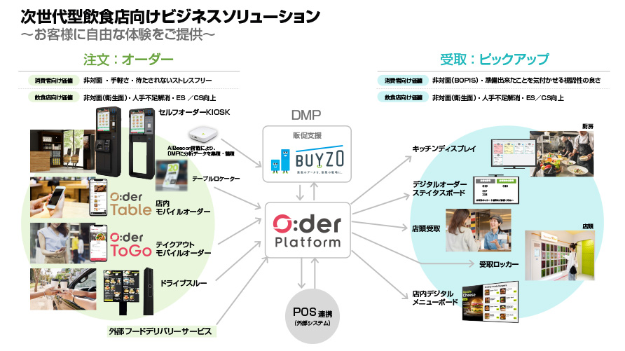 次世代型飲食店向けビジネスソリューション