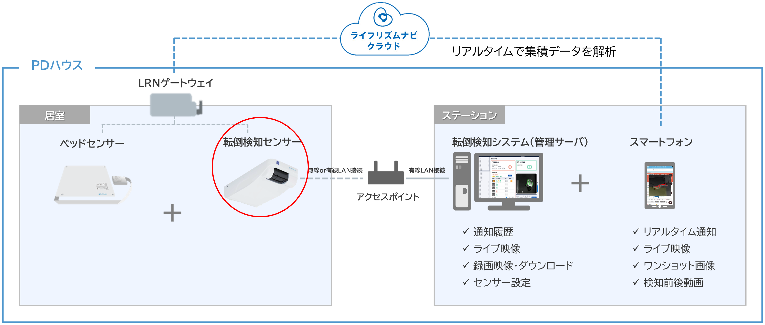 本研究において活用したシステム構成