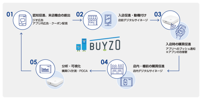 BUYZO Mediaの代表的な機能