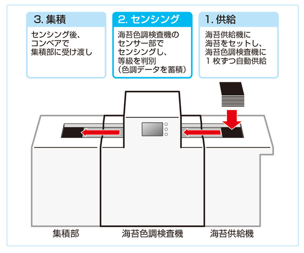 海苔色調検査の流れ