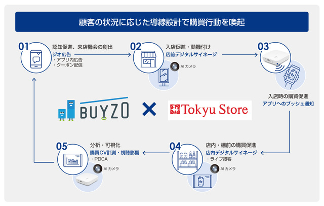 「BUYZO Media」を使ったリテールメディア協業案