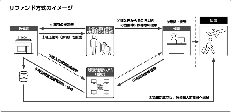 免税手続きの流れ