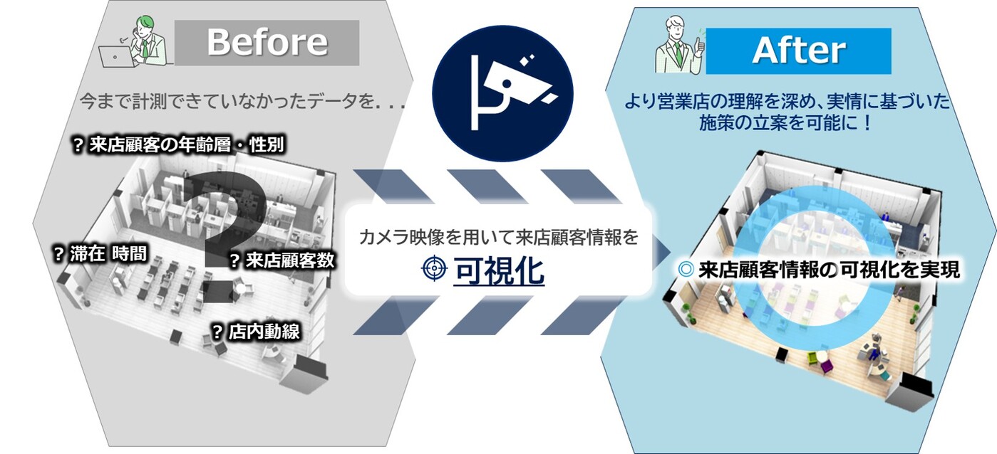 来店顧客分析システムの概要