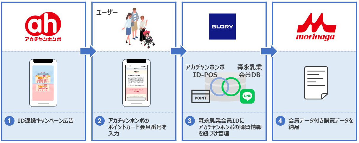 データ連携イメージ図